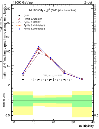 Plot of j.mult in 13000 GeV pp collisions