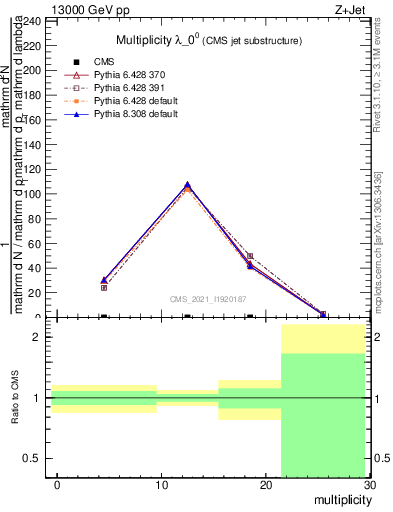 Plot of j.mult in 13000 GeV pp collisions