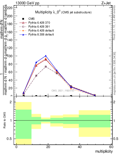 Plot of j.mult in 13000 GeV pp collisions