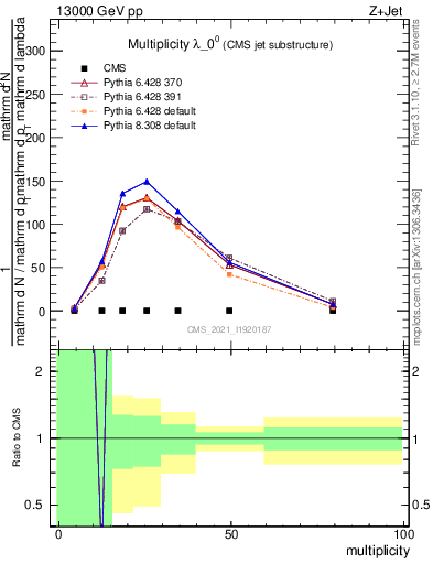 Plot of j.mult in 13000 GeV pp collisions