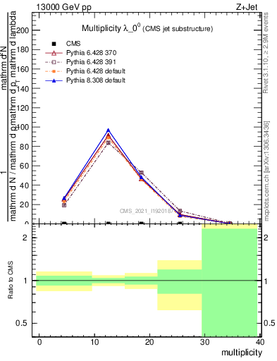 Plot of j.mult in 13000 GeV pp collisions