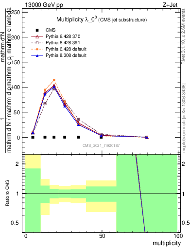 Plot of j.mult in 13000 GeV pp collisions