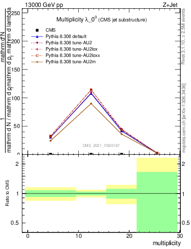 Plot of j.mult in 13000 GeV pp collisions