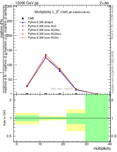 Plot of j.mult in 13000 GeV pp collisions