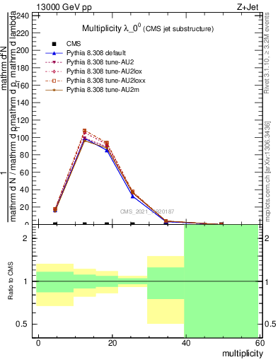 Plot of j.mult in 13000 GeV pp collisions