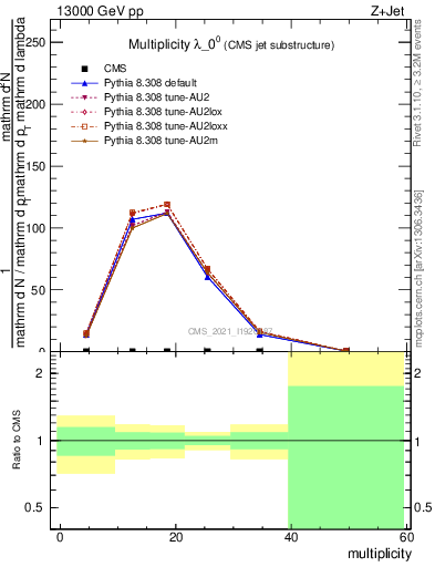 Plot of j.mult in 13000 GeV pp collisions