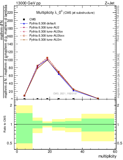 Plot of j.mult in 13000 GeV pp collisions