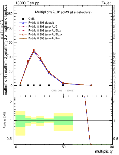 Plot of j.mult in 13000 GeV pp collisions