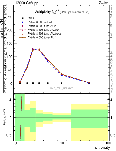 Plot of j.mult in 13000 GeV pp collisions