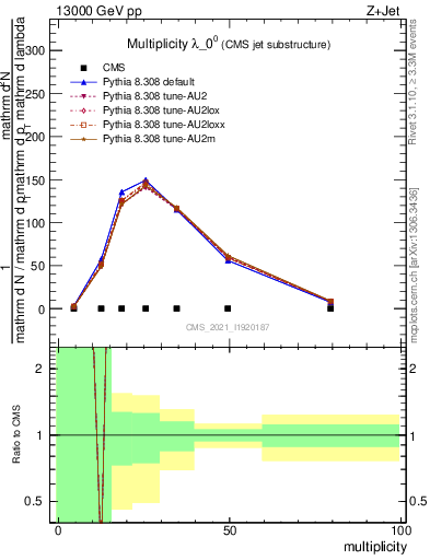 Plot of j.mult in 13000 GeV pp collisions