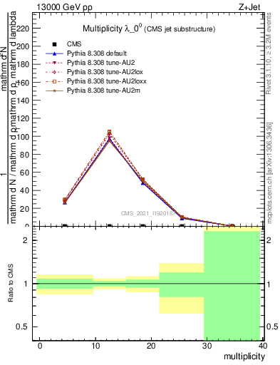 Plot of j.mult in 13000 GeV pp collisions