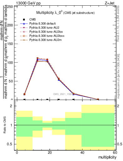 Plot of j.mult in 13000 GeV pp collisions