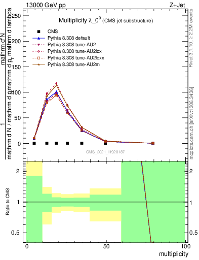 Plot of j.mult in 13000 GeV pp collisions