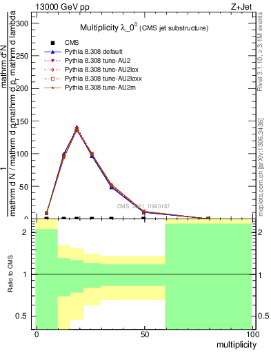 Plot of j.mult in 13000 GeV pp collisions