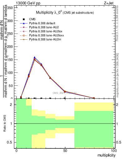 Plot of j.mult in 13000 GeV pp collisions