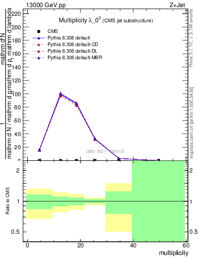 Plot of j.mult in 13000 GeV pp collisions