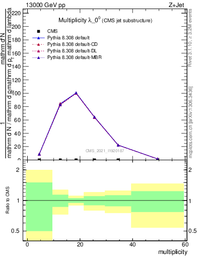 Plot of j.mult in 13000 GeV pp collisions