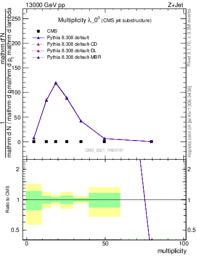 Plot of j.mult in 13000 GeV pp collisions