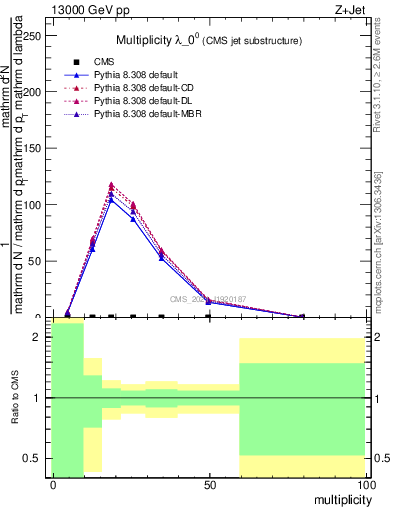 Plot of j.mult in 13000 GeV pp collisions