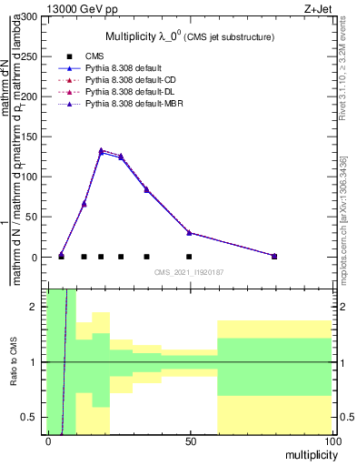 Plot of j.mult in 13000 GeV pp collisions