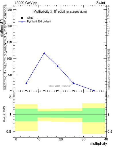 Plot of j.mult in 13000 GeV pp collisions