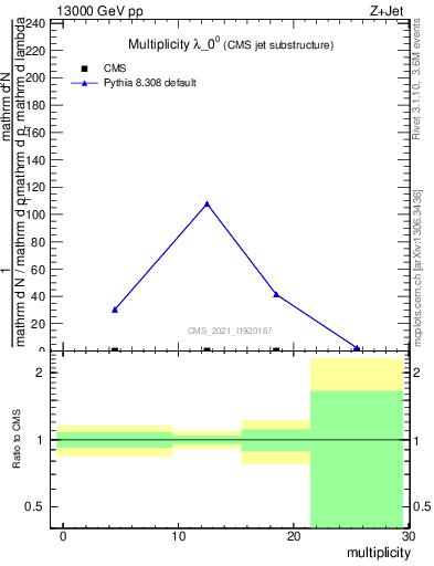 Plot of j.mult in 13000 GeV pp collisions