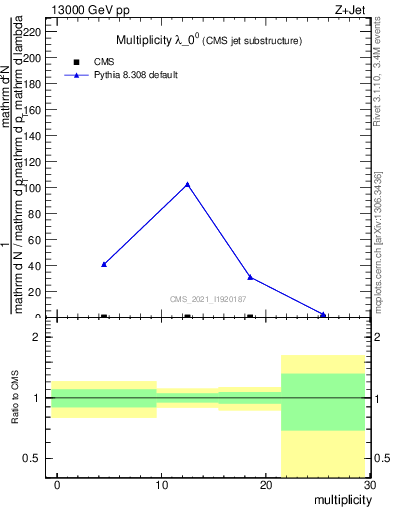 Plot of j.mult in 13000 GeV pp collisions