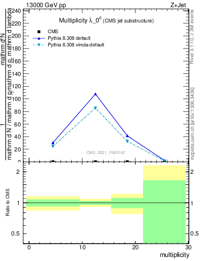 Plot of j.mult in 13000 GeV pp collisions