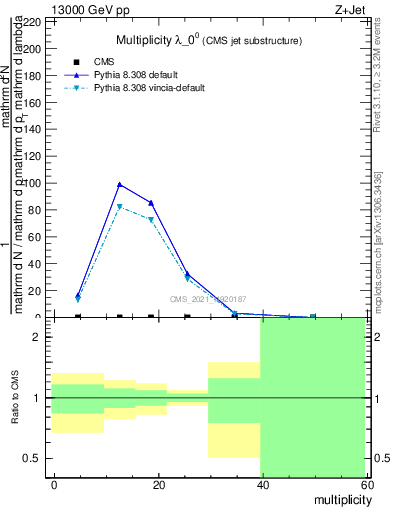 Plot of j.mult in 13000 GeV pp collisions