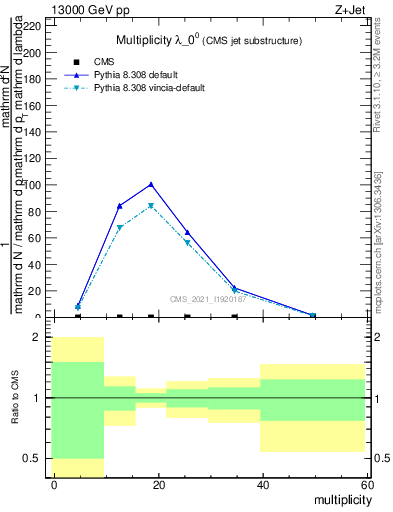 Plot of j.mult in 13000 GeV pp collisions