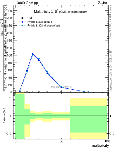 Plot of j.mult in 13000 GeV pp collisions