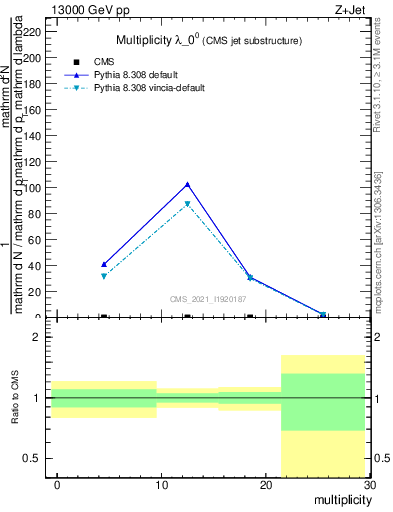 Plot of j.mult in 13000 GeV pp collisions