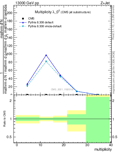 Plot of j.mult in 13000 GeV pp collisions