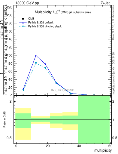 Plot of j.mult in 13000 GeV pp collisions