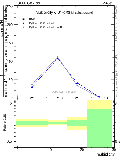 Plot of j.mult in 13000 GeV pp collisions