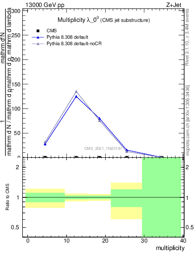 Plot of j.mult in 13000 GeV pp collisions