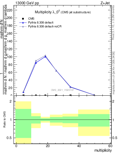 Plot of j.mult in 13000 GeV pp collisions