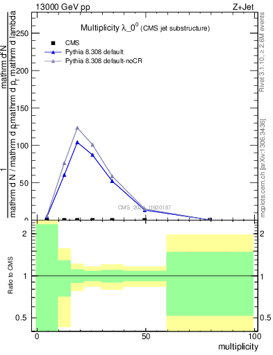 Plot of j.mult in 13000 GeV pp collisions