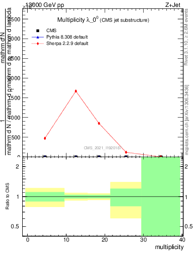 Plot of j.mult in 13000 GeV pp collisions