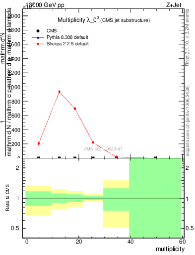 Plot of j.mult in 13000 GeV pp collisions