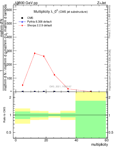 Plot of j.mult in 13000 GeV pp collisions