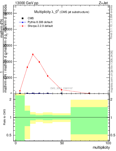 Plot of j.mult in 13000 GeV pp collisions