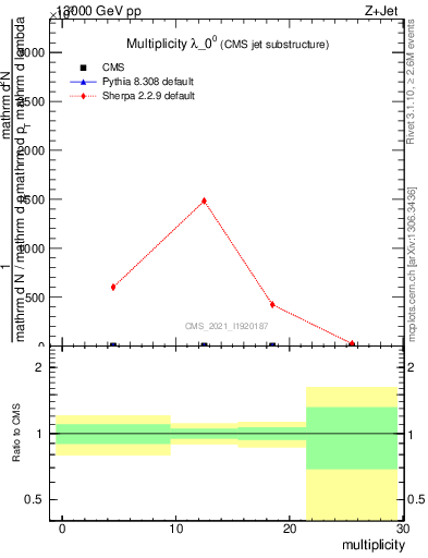 Plot of j.mult in 13000 GeV pp collisions