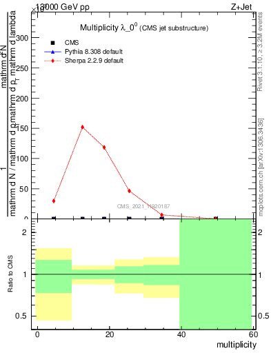 Plot of j.mult in 13000 GeV pp collisions