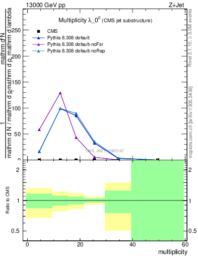 Plot of j.mult in 13000 GeV pp collisions