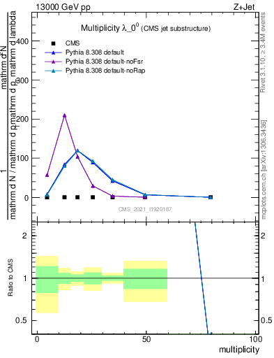 Plot of j.mult in 13000 GeV pp collisions