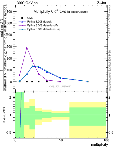 Plot of j.mult in 13000 GeV pp collisions