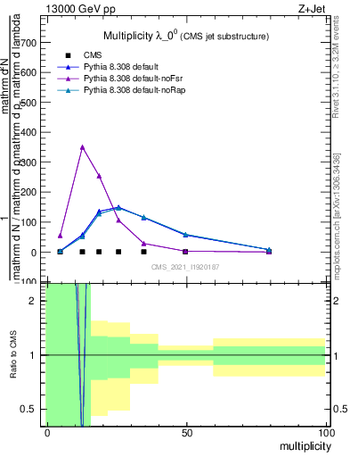 Plot of j.mult in 13000 GeV pp collisions