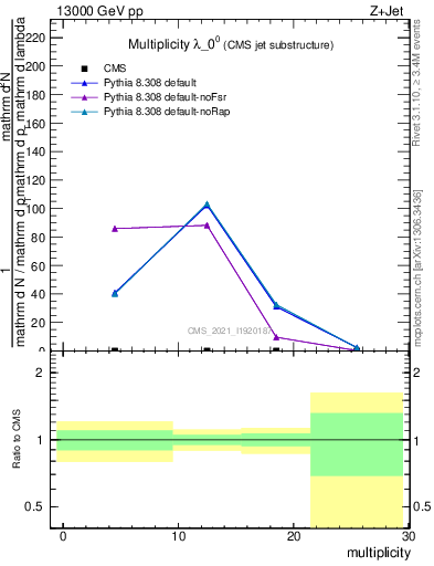 Plot of j.mult in 13000 GeV pp collisions