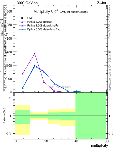 Plot of j.mult in 13000 GeV pp collisions